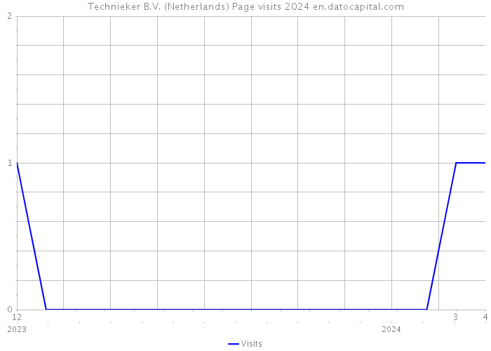Technieker B.V. (Netherlands) Page visits 2024 
