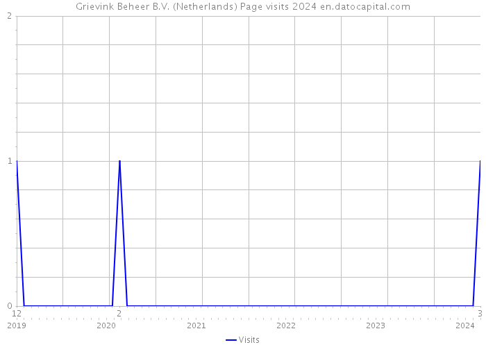 Grievink Beheer B.V. (Netherlands) Page visits 2024 