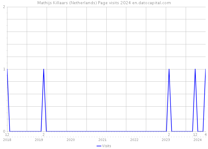 Mathijs Killaars (Netherlands) Page visits 2024 