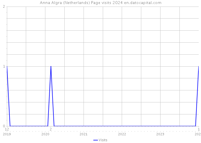 Anna Algra (Netherlands) Page visits 2024 