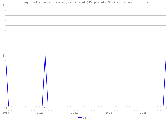 Josephus Henricus Tijssens (Netherlands) Page visits 2024 