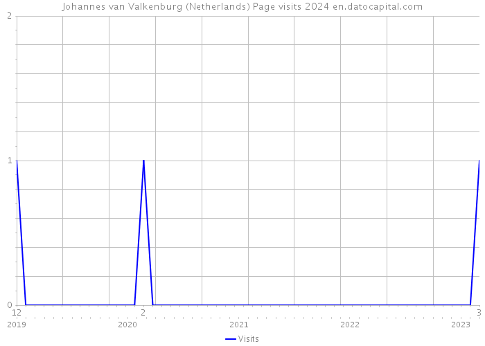 Johannes van Valkenburg (Netherlands) Page visits 2024 