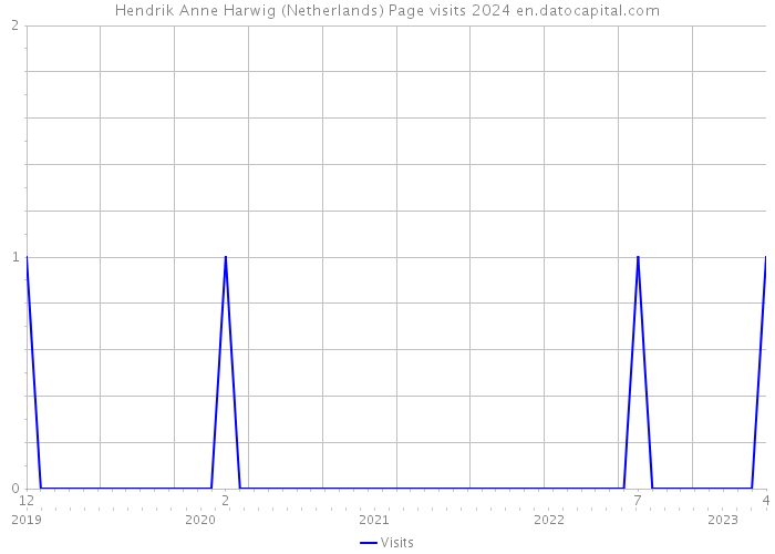 Hendrik Anne Harwig (Netherlands) Page visits 2024 