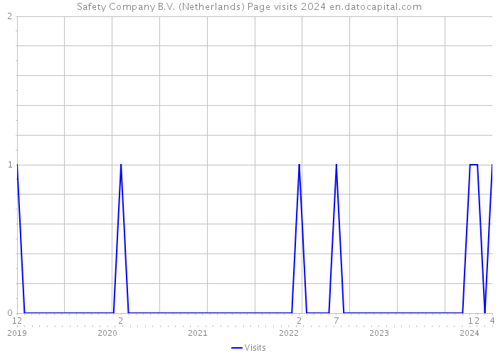 Safety Company B.V. (Netherlands) Page visits 2024 