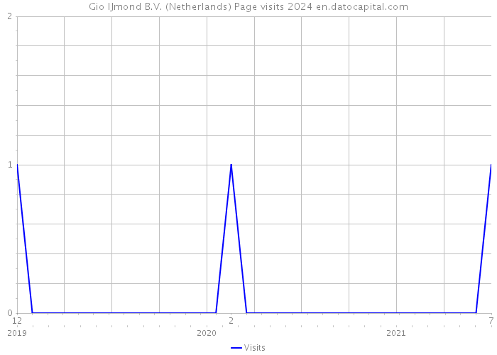 Gio IJmond B.V. (Netherlands) Page visits 2024 