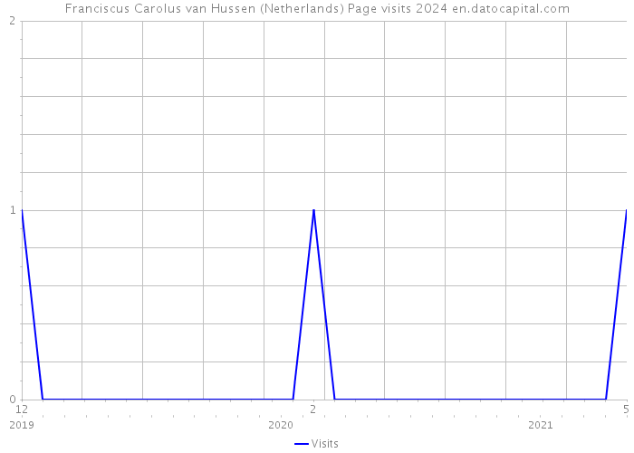 Franciscus Carolus van Hussen (Netherlands) Page visits 2024 