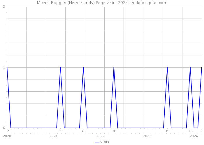 Michel Roggen (Netherlands) Page visits 2024 