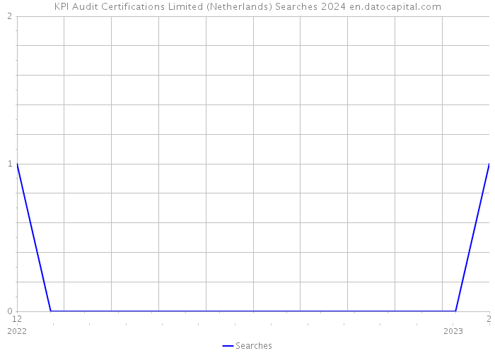 KPI Audit Certifications Limited (Netherlands) Searches 2024 