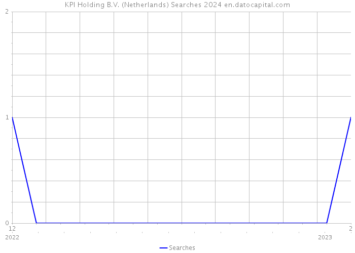 KPI Holding B.V. (Netherlands) Searches 2024 