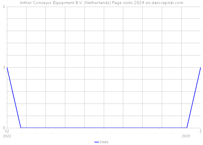 Inther Conveyor Equipment B.V. (Netherlands) Page visits 2024 