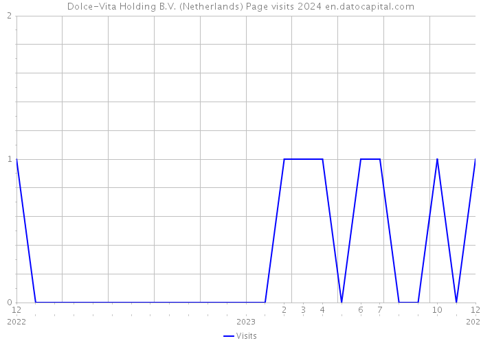 Dolce-Vita Holding B.V. (Netherlands) Page visits 2024 