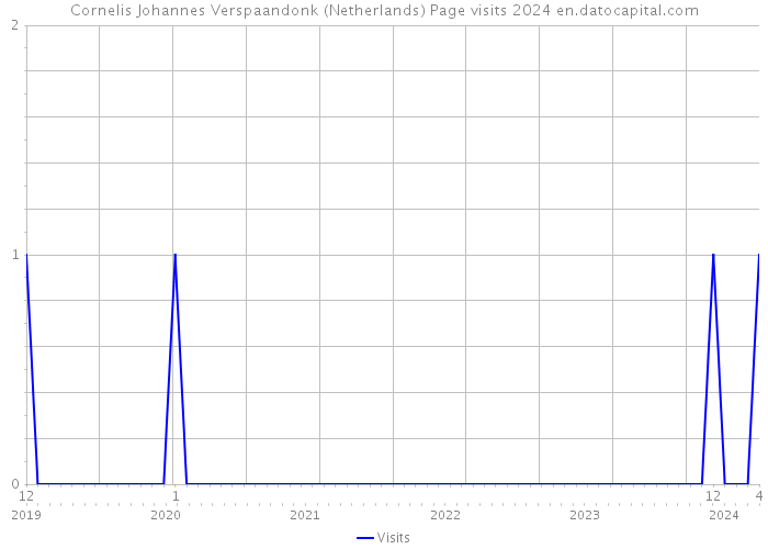 Cornelis Johannes Verspaandonk (Netherlands) Page visits 2024 