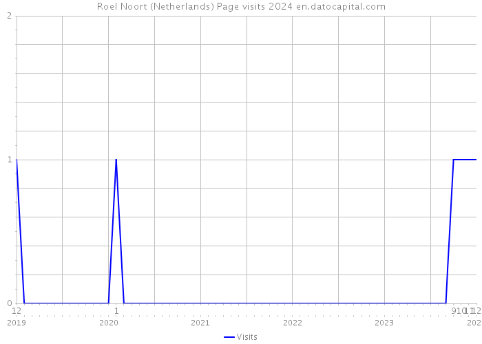 Roel Noort (Netherlands) Page visits 2024 