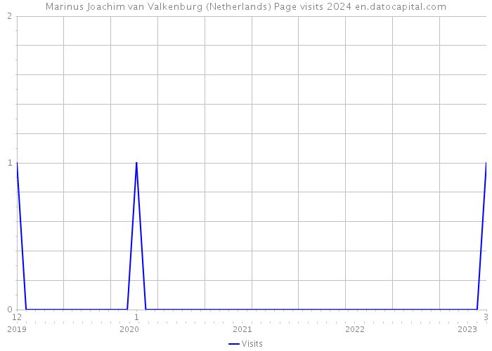 Marinus Joachim van Valkenburg (Netherlands) Page visits 2024 