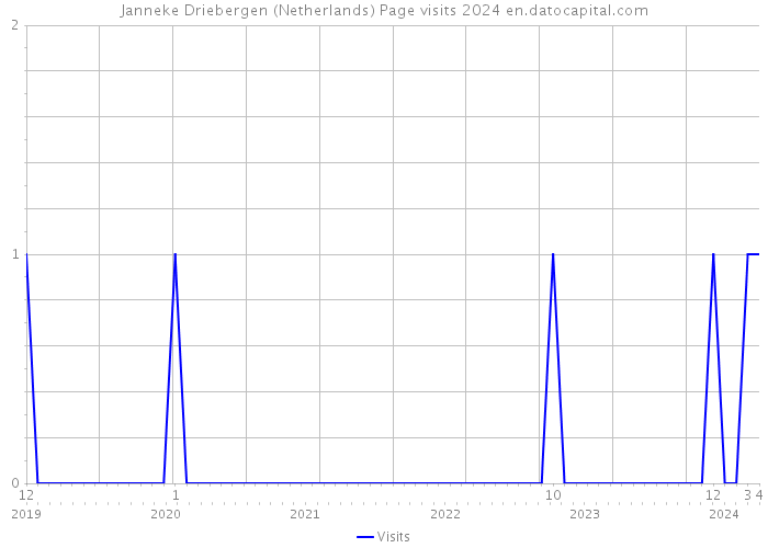 Janneke Driebergen (Netherlands) Page visits 2024 