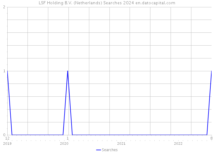LSF Holding B.V. (Netherlands) Searches 2024 