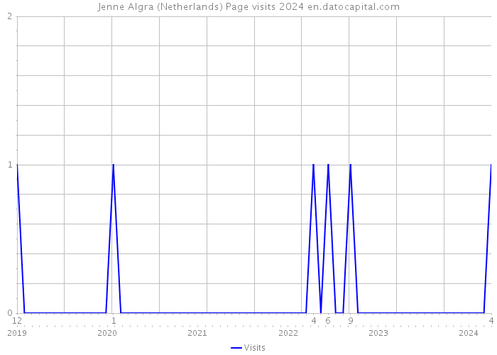 Jenne Algra (Netherlands) Page visits 2024 