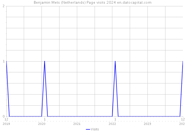 Benjamin Mets (Netherlands) Page visits 2024 