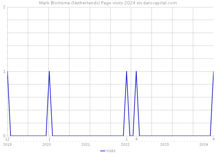 Mark Blomsma (Netherlands) Page visits 2024 