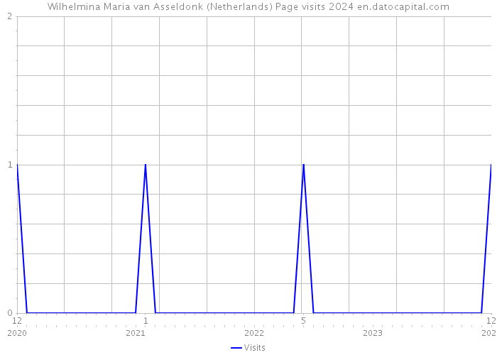 Wilhelmina Maria van Asseldonk (Netherlands) Page visits 2024 