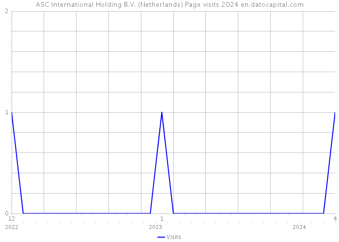 ASC International Holding B.V. (Netherlands) Page visits 2024 