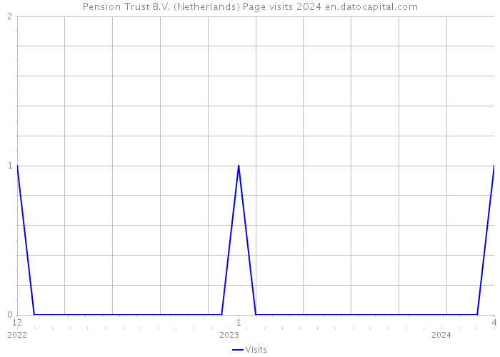 Pension Trust B.V. (Netherlands) Page visits 2024 