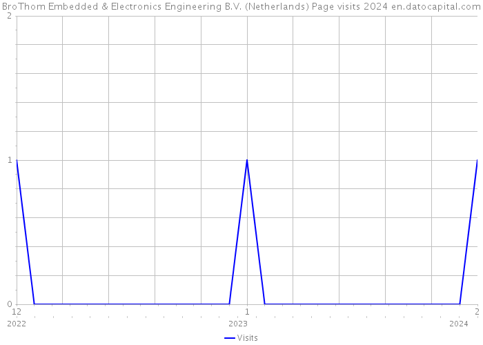 BroThom Embedded & Electronics Engineering B.V. (Netherlands) Page visits 2024 