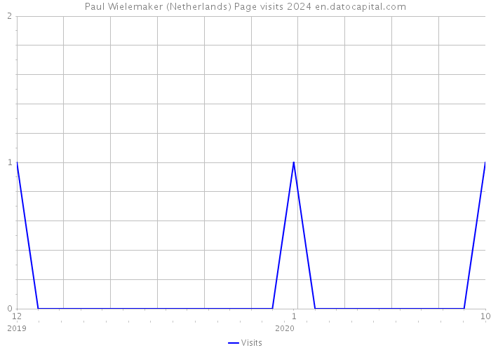 Paul Wielemaker (Netherlands) Page visits 2024 