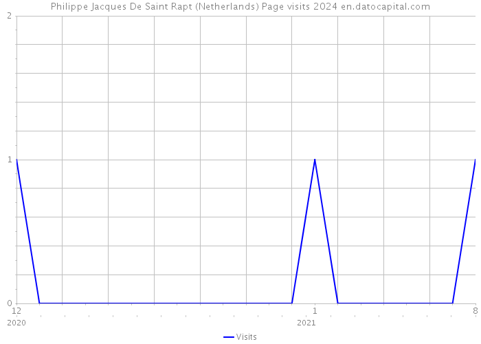 Philippe Jacques De Saint Rapt (Netherlands) Page visits 2024 