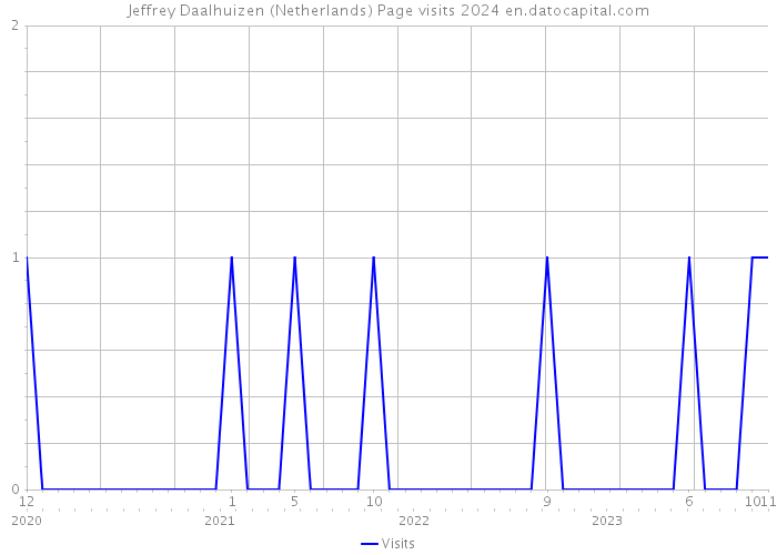 Jeffrey Daalhuizen (Netherlands) Page visits 2024 