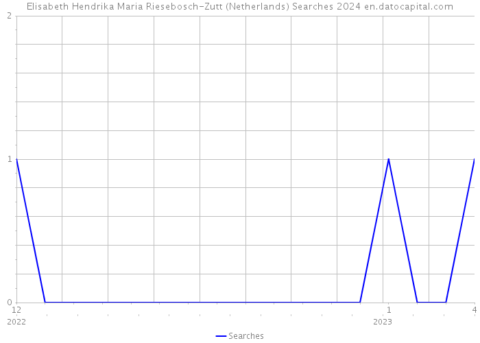 Elisabeth Hendrika Maria Riesebosch-Zutt (Netherlands) Searches 2024 