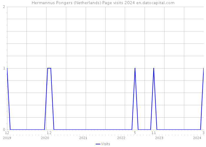 Hermannus Pongers (Netherlands) Page visits 2024 