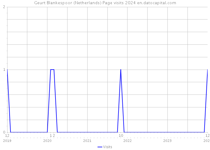 Geurt Blankespoor (Netherlands) Page visits 2024 