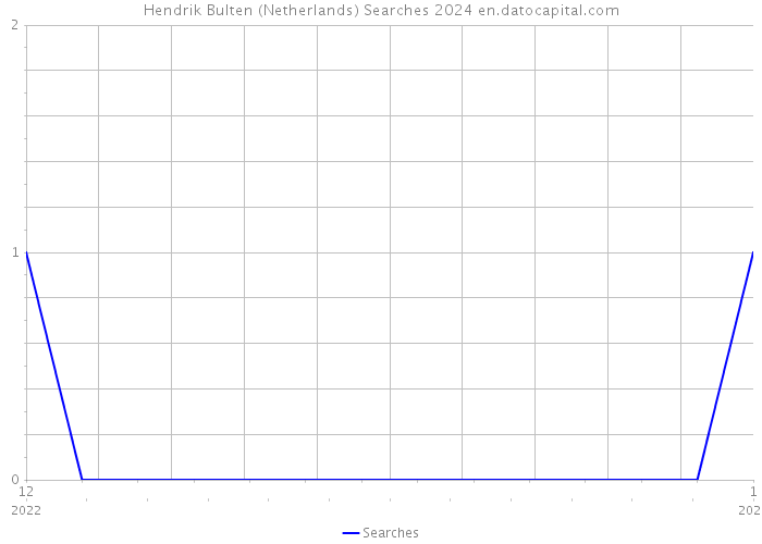 Hendrik Bulten (Netherlands) Searches 2024 