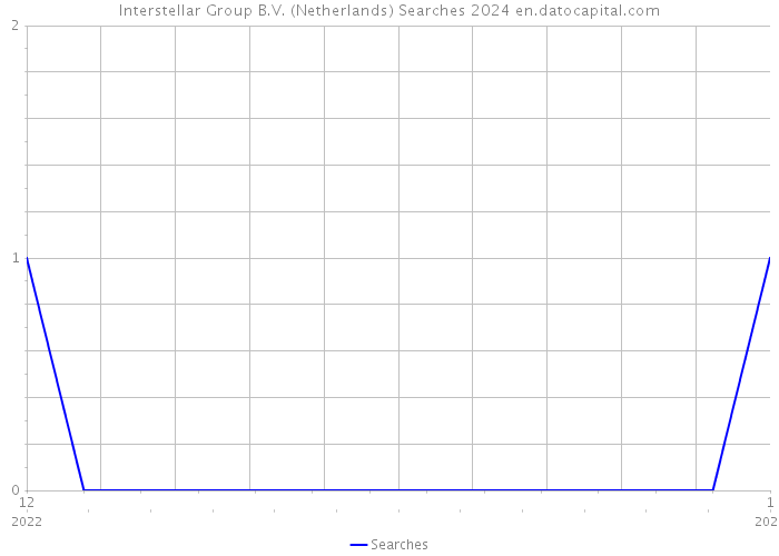 Interstellar Group B.V. (Netherlands) Searches 2024 