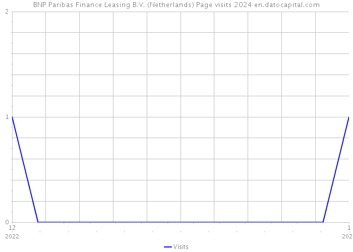 BNP Paribas Finance Leasing B.V. (Netherlands) Page visits 2024 