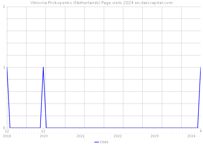 Viktoriia Prokopenko (Netherlands) Page visits 2024 