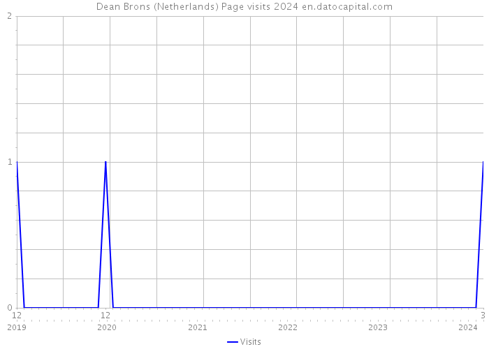 Dean Brons (Netherlands) Page visits 2024 