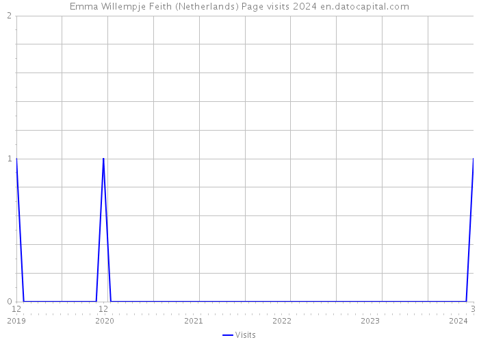 Emma Willempje Feith (Netherlands) Page visits 2024 