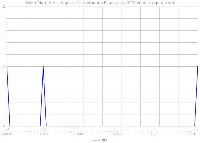 Geert Martijn Alsemgeest (Netherlands) Page visits 2024 