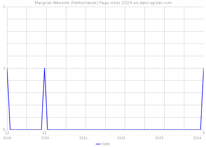 Margriet Wensink (Netherlands) Page visits 2024 