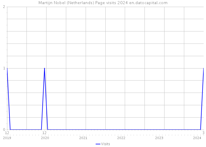 Martijn Nobel (Netherlands) Page visits 2024 