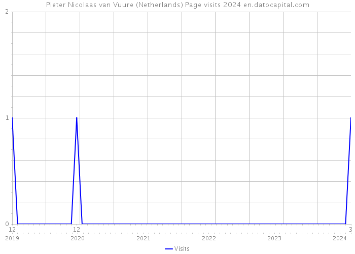 Pieter Nicolaas van Vuure (Netherlands) Page visits 2024 