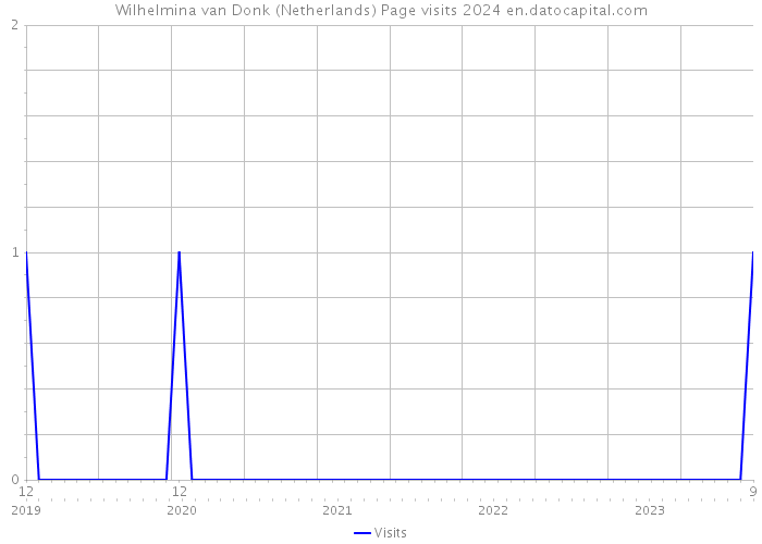 Wilhelmina van Donk (Netherlands) Page visits 2024 