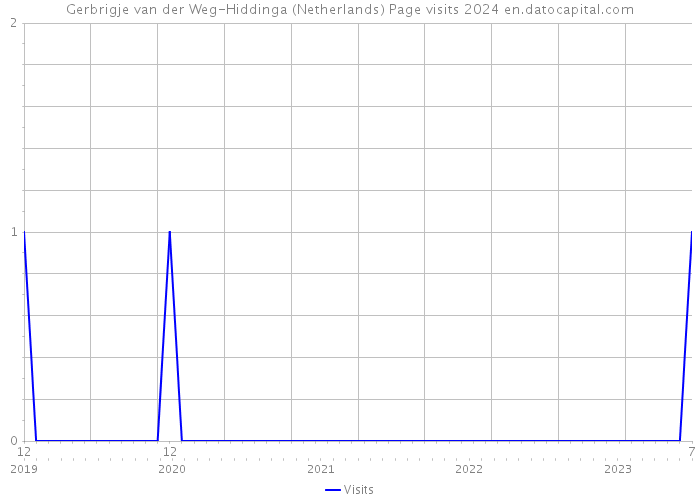 Gerbrigje van der Weg-Hiddinga (Netherlands) Page visits 2024 
