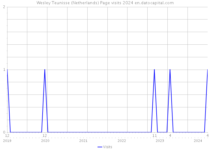 Wesley Teunisse (Netherlands) Page visits 2024 