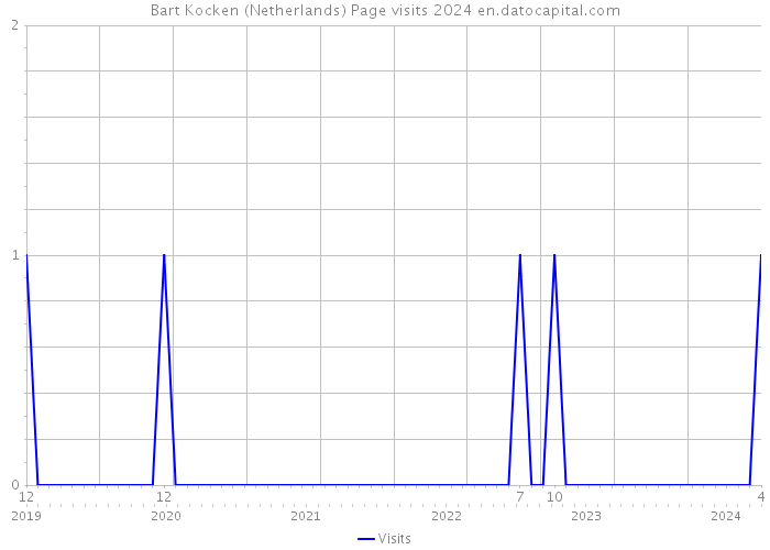 Bart Kocken (Netherlands) Page visits 2024 