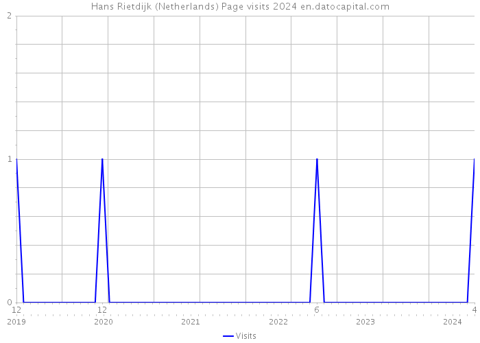 Hans Rietdijk (Netherlands) Page visits 2024 