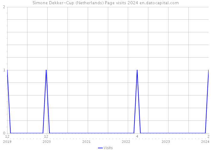 Simone Dekker-Cup (Netherlands) Page visits 2024 