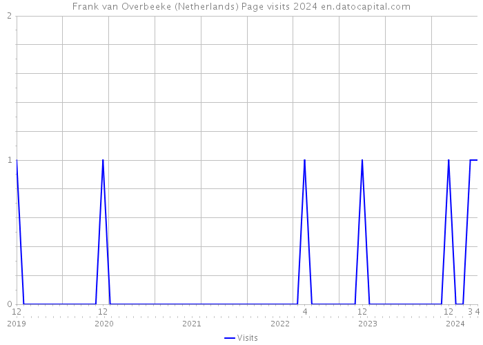 Frank van Overbeeke (Netherlands) Page visits 2024 